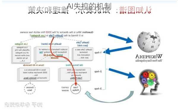 AI失控的机制