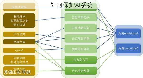 如何保护AI系统