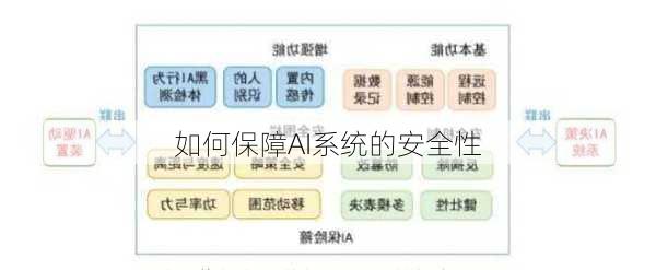 如何保障AI系统的安全性