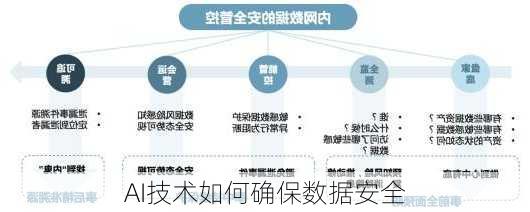 AI技术如何确保数据安全