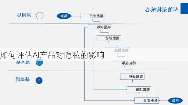 如何评估AI产品对隐私的影响