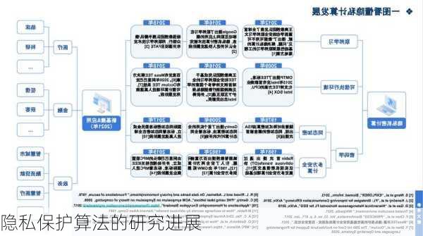 隐私保护算法的研究进展