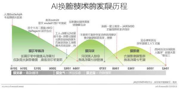 AI换脸技术的发展历程