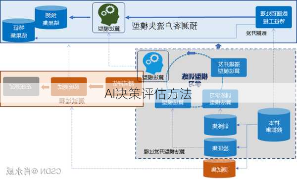 AI决策评估方法