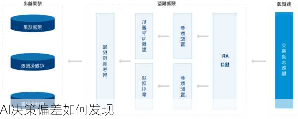 AI决策偏差如何发现