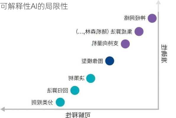 可解释性AI的局限性