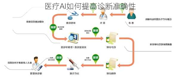 医疗AI如何提高诊断准确性