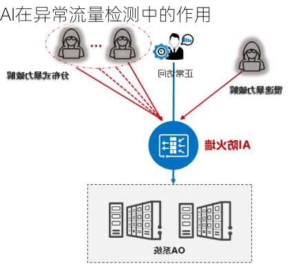 AI在异常流量检测中的作用