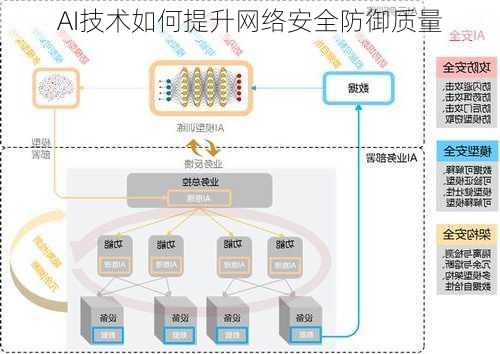 AI技术如何提升网络安全防御质量