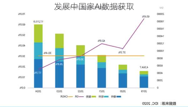 发展中国家AI数据获取