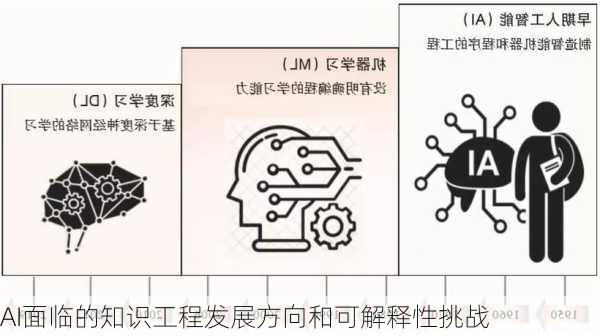 AI面临的知识工程发展方向和可解释性挑战