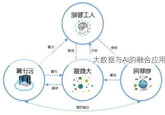 大数据与AI的融合应用