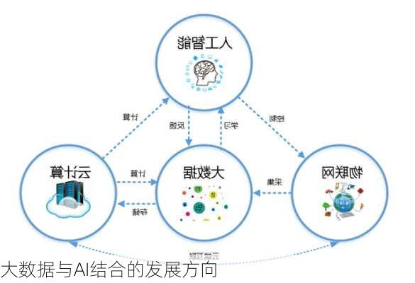 大数据与AI结合的发展方向