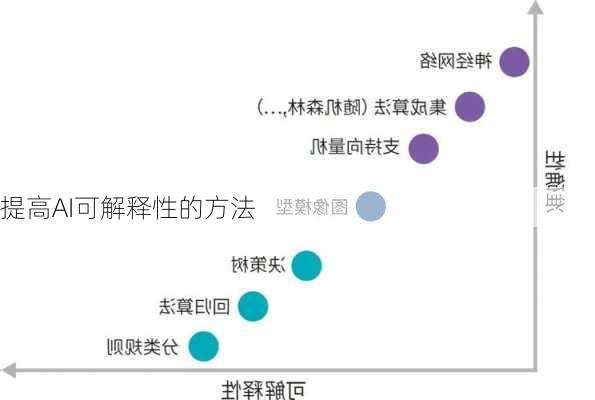 提高AI可解释性的方法