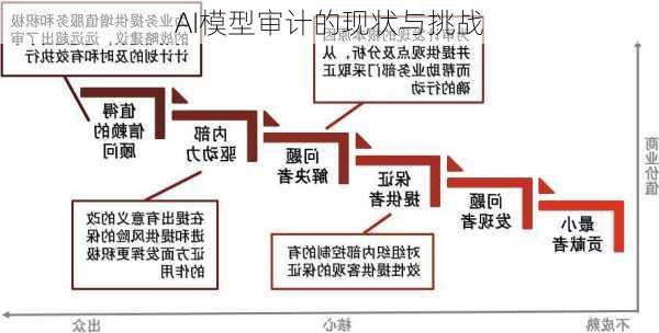 AI模型审计的现状与挑战