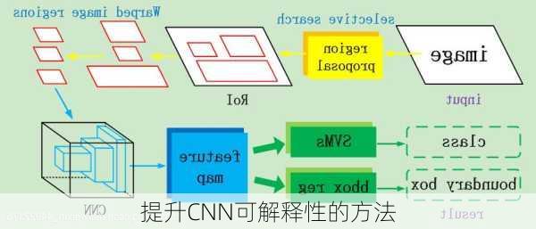 提升CNN可解释性的方法