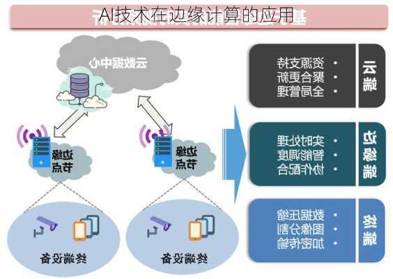 AI技术在边缘计算的应用