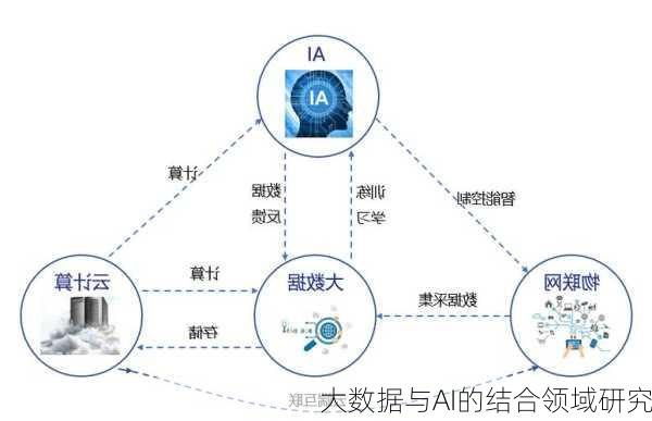 大数据与AI的结合领域研究