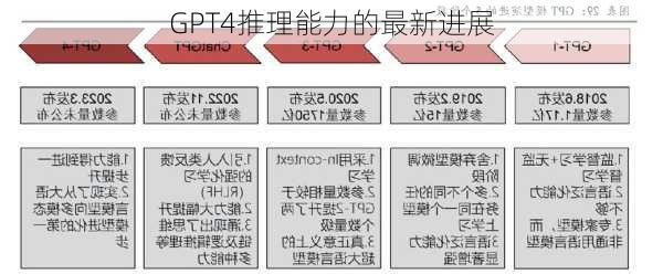 GPT4推理能力的最新进展