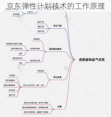 京东弹性计划技术的工作原理