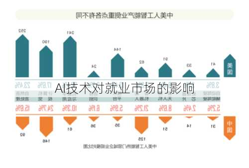 AI技术对就业市场的影响