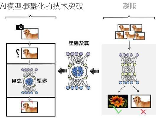 AI模型小型化的技术突破