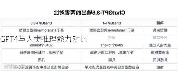 GPT4与人类推理能力对比