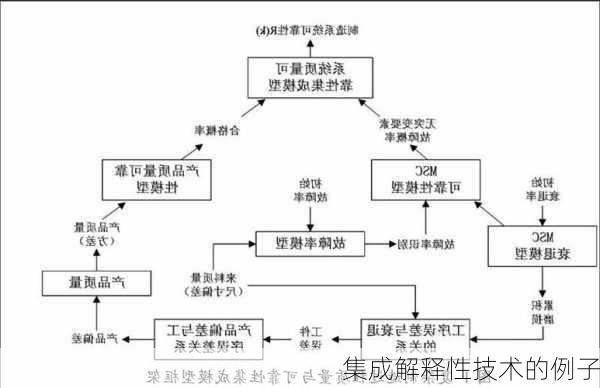 集成解释性技术的例子