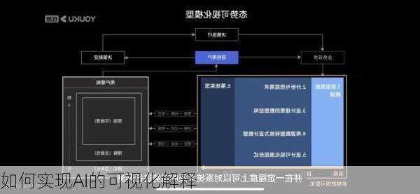 如何实现AI的可视化解释