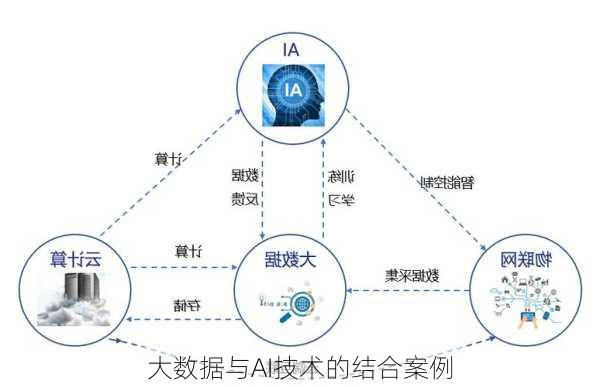 大数据与AI技术的结合案例