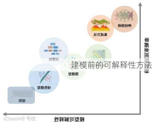 建模前的可解释性方法