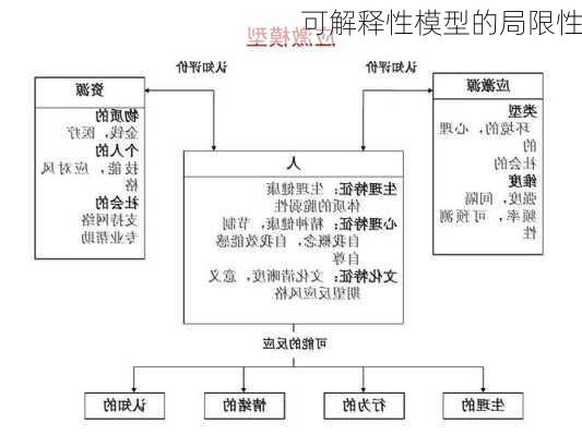 可解释性模型的局限性