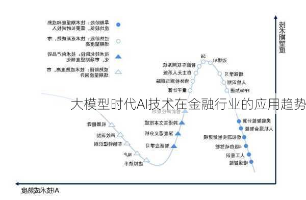 大模型时代AI技术在金融行业的应用趋势