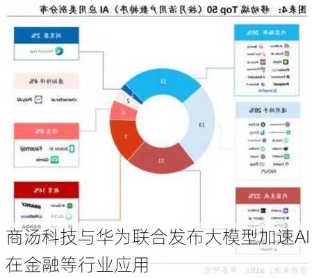 商汤科技与华为联合发布大模型加速AI在金融等行业应用