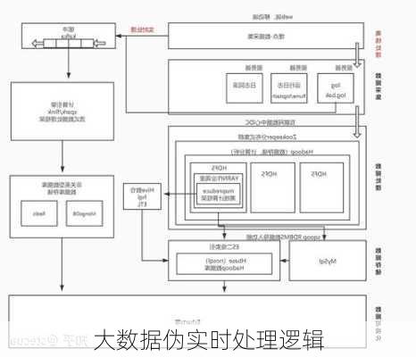 大数据伪实时处理逻辑