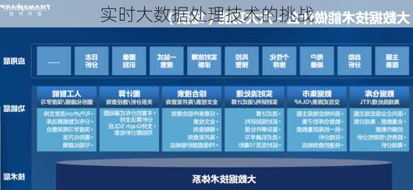 实时大数据处理技术的挑战