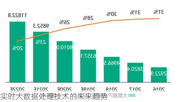 实时大数据处理技术的未来趋势