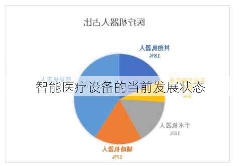 智能医疗设备的当前发展状态