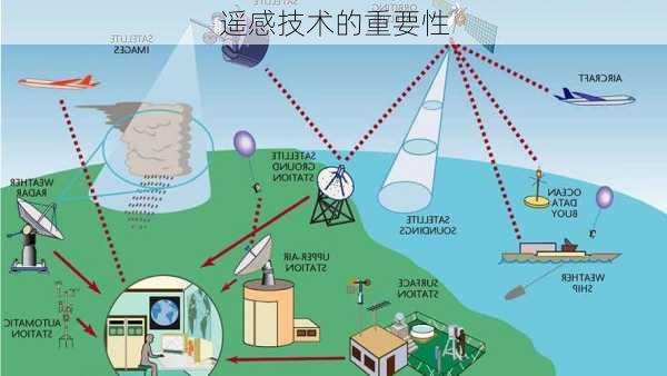 遥感技术的重要性