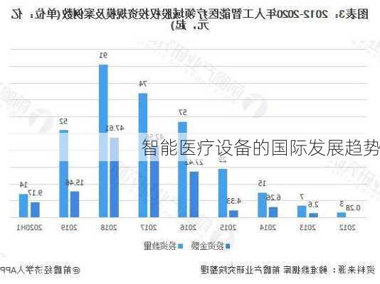 智能医疗设备的国际发展趋势