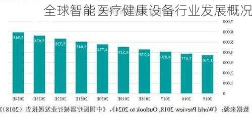 全球智能医疗健康设备行业发展概况