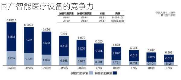 国产智能医疗设备的竞争力