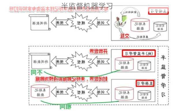 半监督机器学习