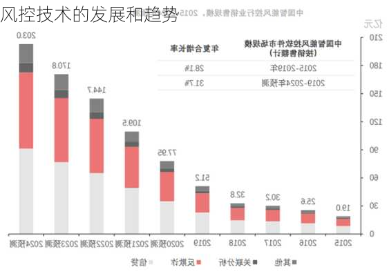 风控技术的发展和趋势