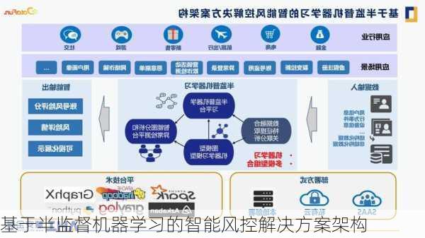 基于半监督机器学习的智能风控解决方案架构