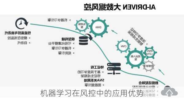 机器学习在风控中的应用优势