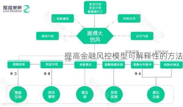 提高金融风控模型可解释性的方法