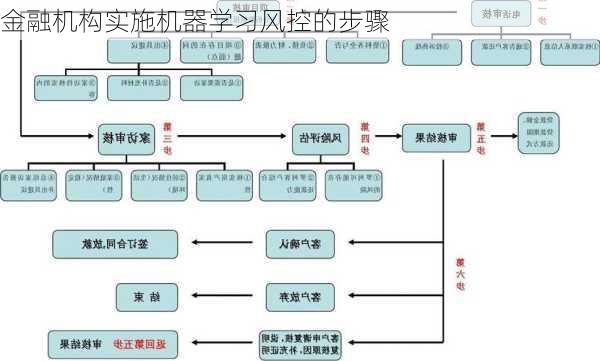 金融机构实施机器学习风控的步骤