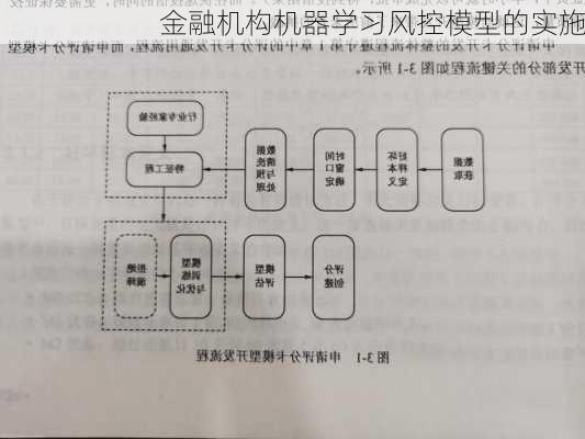 金融机构机器学习风控模型的实施