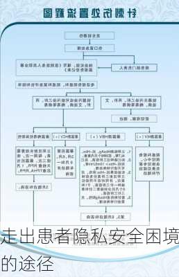 走出患者隐私安全困境的途径